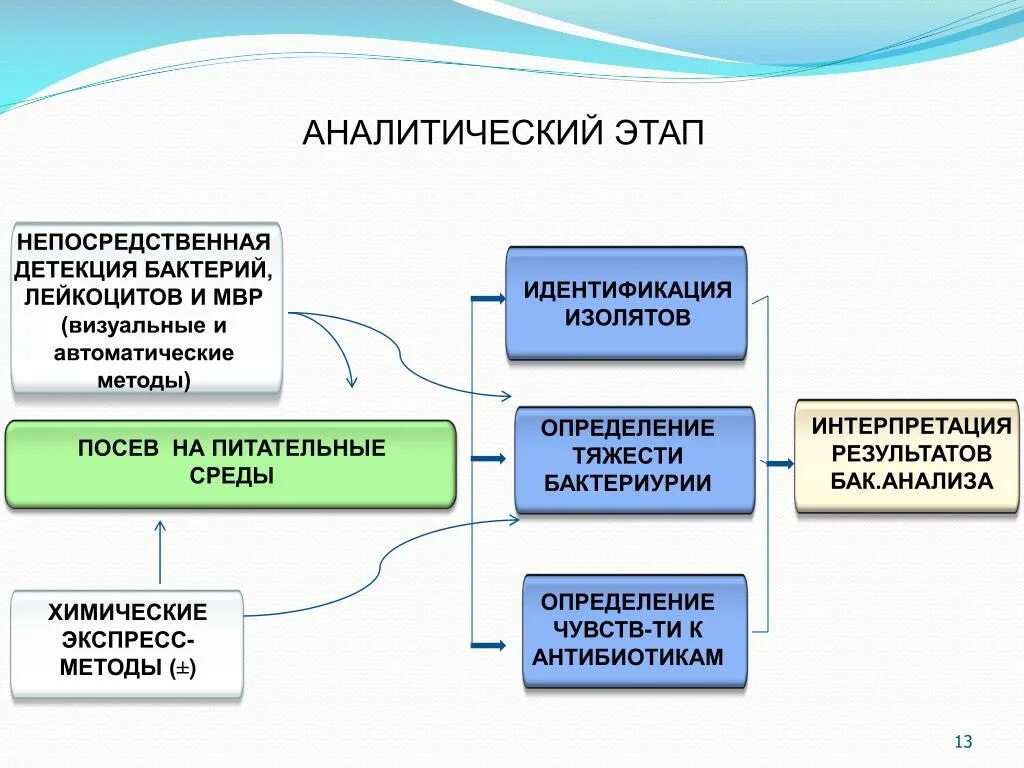 Какие этапы включает в себя идентификация. Аналитический этап. Аналитический этап проекта. Аналитический этап включает в себя. Этапы аналитического исследования.