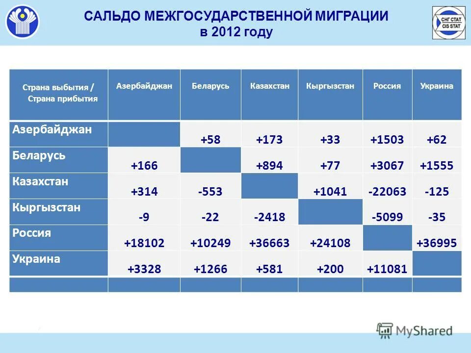 миграция в странах снг. динамика миграции. структура миграции в россии. статистика мигрантов в россии 2022. миграция в странах снг.