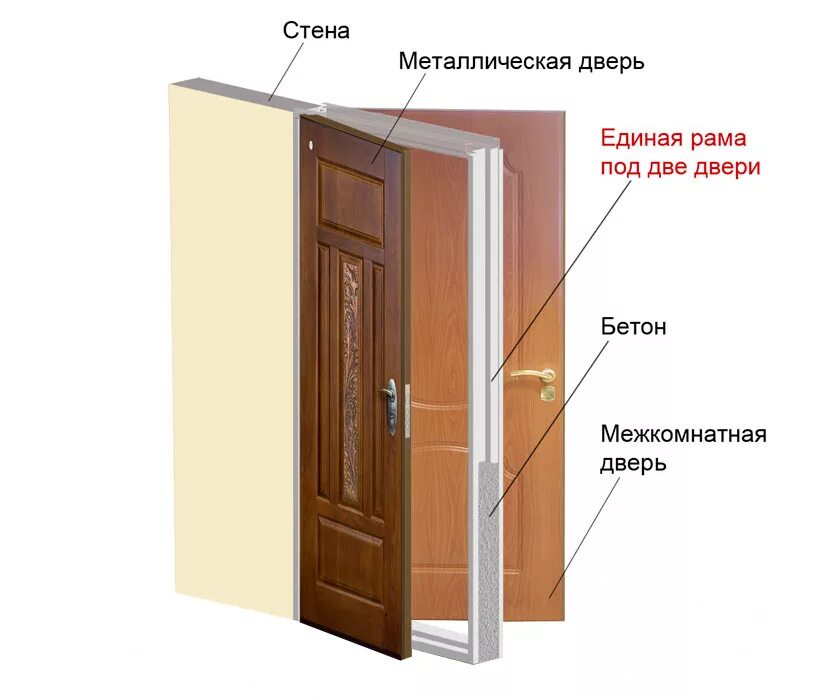 Наружную дверь установить. Схема установки входной двери в доме. вторая дверь в квартиру. двойная входная дверь в квартиру. монтаж наружной двери.