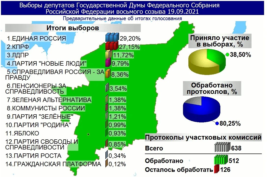 Сколько проголосовало в россии на данный момент. Итоги выборов 2021 в государственную Думу РФ. Партии РФ 2021 выборы в Госдуму итоги. Итоги голосования в Госдуму 2021. Выборы в Госдуму 2021 итоги голосования.