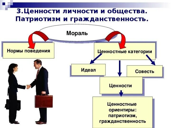 Духовные ориентиры личности это в обществознании. Духовные ориентиры личности ценности идеалы. Духовные нравственные ориентиры личности. Человек духовное существо мораль ценности идеалы. Жизненные ориентиры моральный выбор нравственные принципы совесть