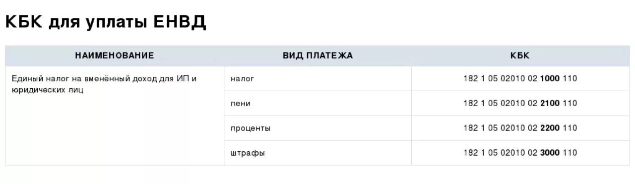 Кбк налогов. Единый налог на вмененный доход кбк. Кбк Водный налог. Кбк ЕНВД пени. Кбк по инн организации