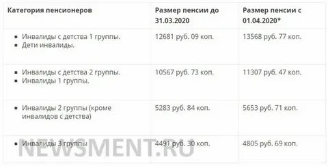 Инвалид 3 группы москва сколько пенсия