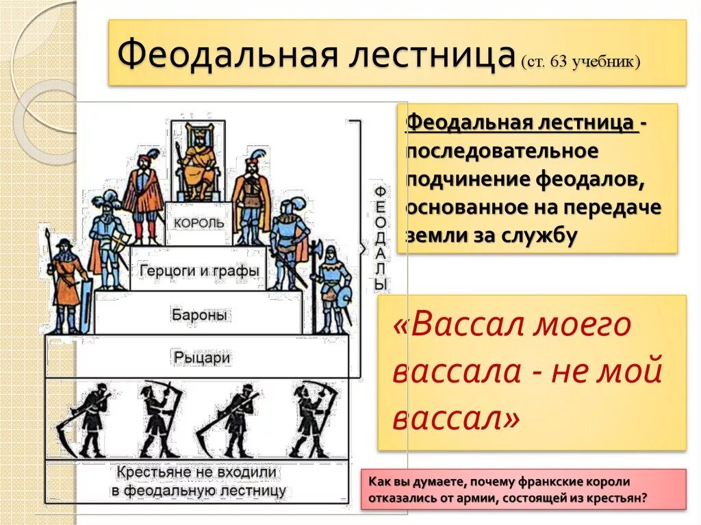 Феодалы при русском государе 5. Феодальная лестница вассалитет. Схема феодальной лестницы по истории 6 класса. Феодальная лестница. Система иерархии. Феодальная лестница 6 класс история.