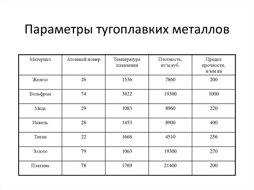 Свойства тугоплавметаллов. Область применения тугоплавких металлов. Химический состав глинистого сырья. Чем обусловлена тугоплавкость. Ввиду тугоплавкости.