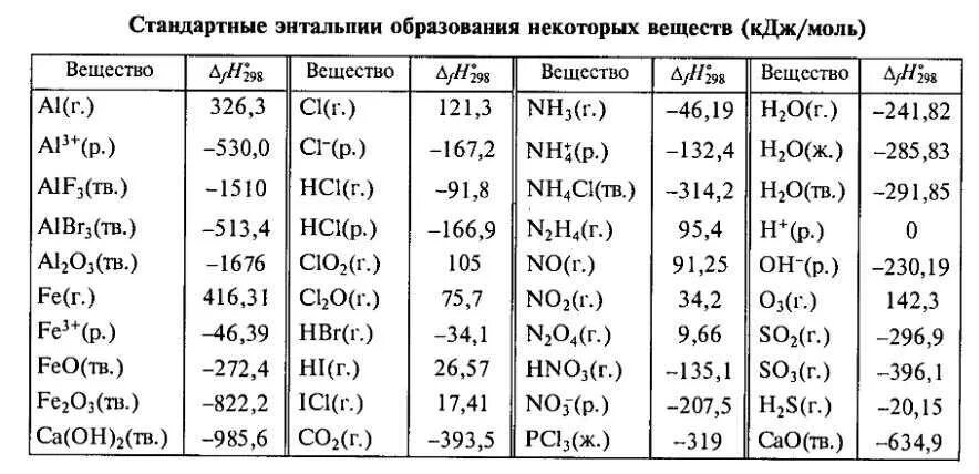 Энергия гиббса таблица. Стандартная энтальпия образования nh3. энтальпия и энтропия таблица. энтальпия образования вещества формула. стандартная энтальпия образования h2o2.