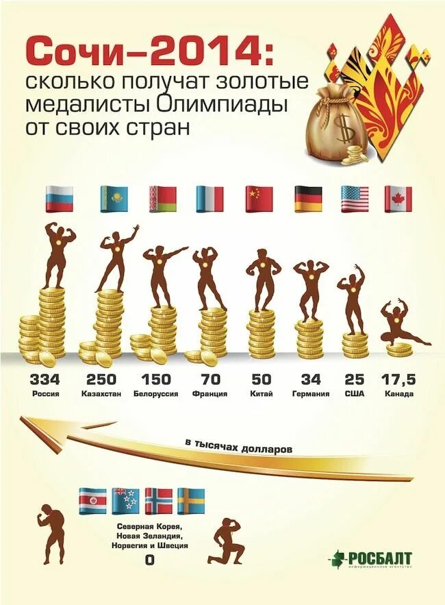 Сочи сколько потратили. Золотом медалисте олимпиады в 2014 году в Сочи.