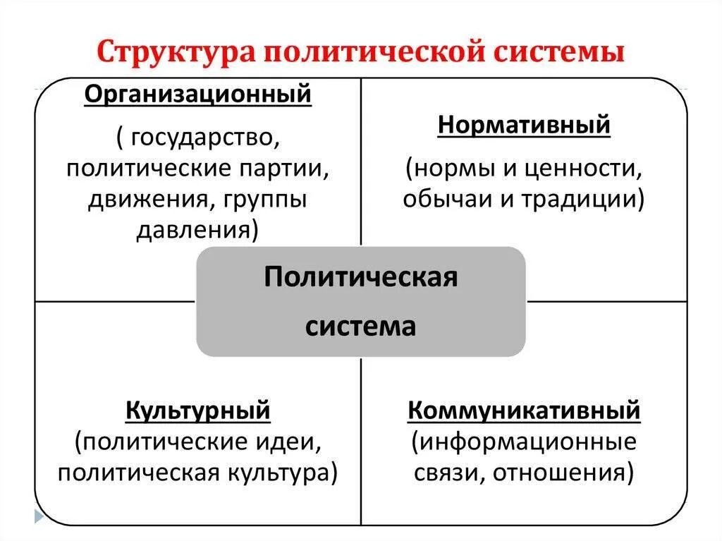 Каковы содержание и элементы политической системы общества. Структура Полит системы общества. Политическая система понятие. Компоненты политической системы схема. Структура политической системы общества таблица.