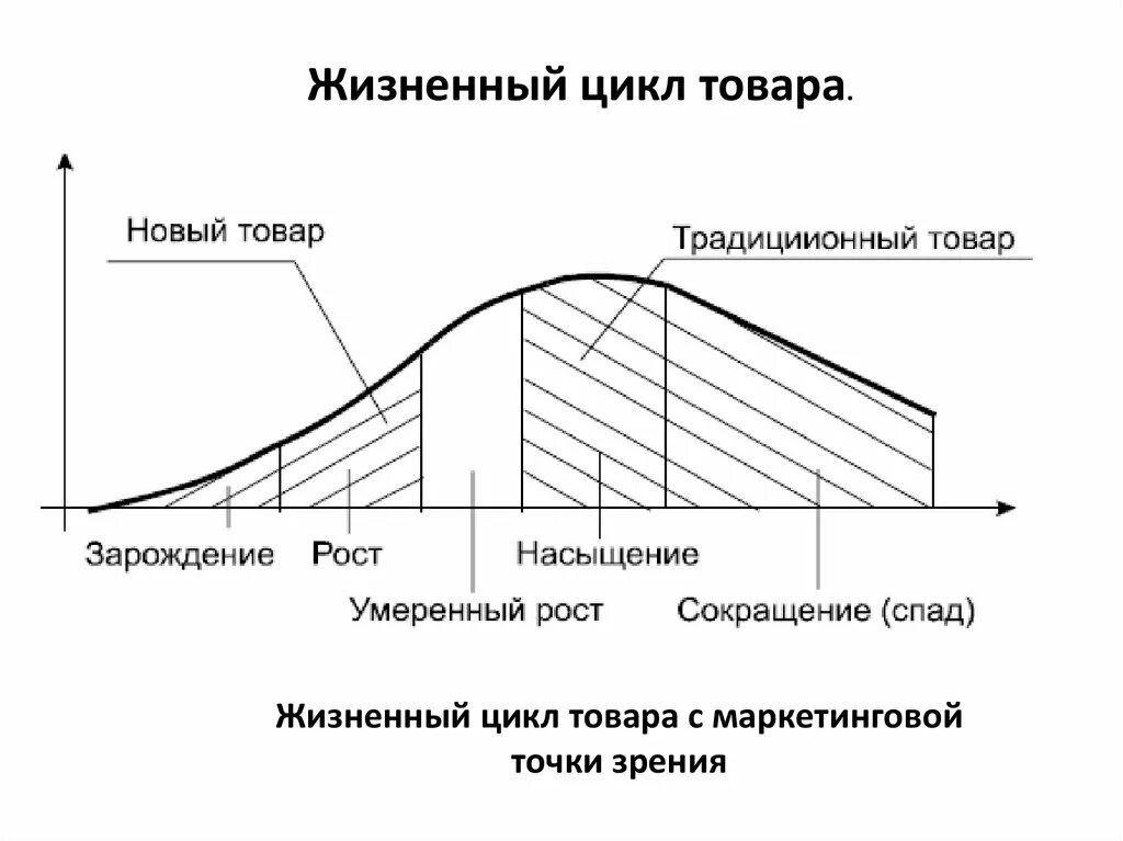 Модель жизненного цикла продукта Вернона. Теория жизненного цикла товара. Теория жизненного цикла товара Вернона. (Теория жизненного цикла товара), стимулируются.