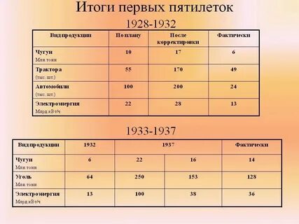 Названия первых пятилеток