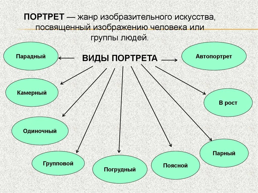 Главный жанр. Виды портретов. Виды портретов в живописи. Жанры изобразительного искусства 8 класс. Какие виды портретов бывают.