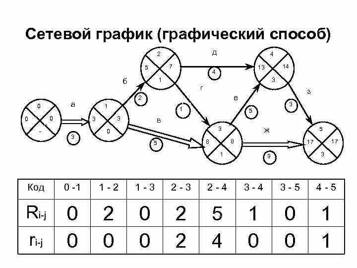 Сетевой график. Сетевой график
