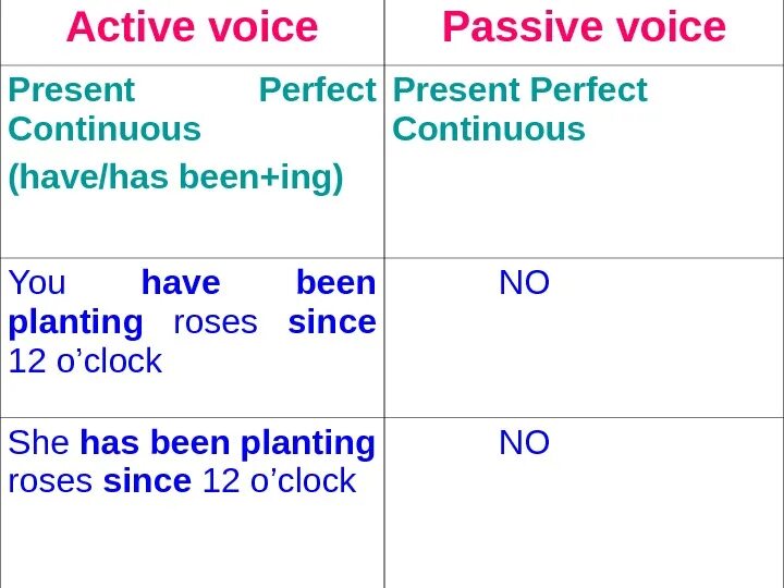 Пассивный залог present perfect Continuous. Present perfect Continuous в пассиве. Present Continuous present perfect Passive. Present perfect simple пассивный залог. Past continuous voice