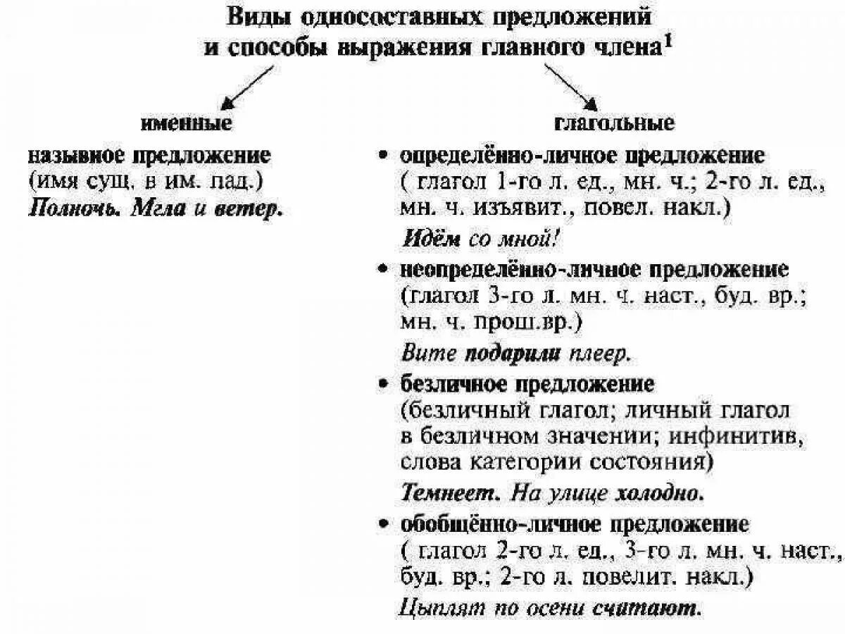 Им веришь тип односоставного предложения 11. Типы односоставных предложений типы односоставных предложений. Видыиды односоставных предложений. Типы односоствврый предл. ТИТИПЫ односоставных предложений.