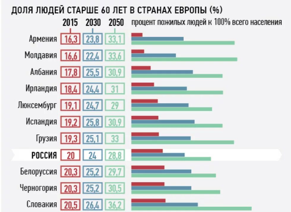 Доля детей в возрастной структуре. Страны с высокой долей лиц пожилого возраста. Наибольшая доля детей в возрастной структуре населения. Диаграмма старения населения. Доля лиц пожилого возраста в странах.