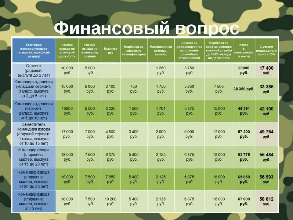 Надбавки мо рф. Зарплата контрактника. Зарплата военнослужащих контрактников. Зарплата рядового контрактника. Денежное довольствие военнослужащих.