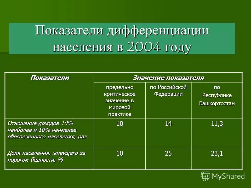 Группы населения по уровню дохода. Коэффициент дифференциации. Показатели дифференциации на квартиру.