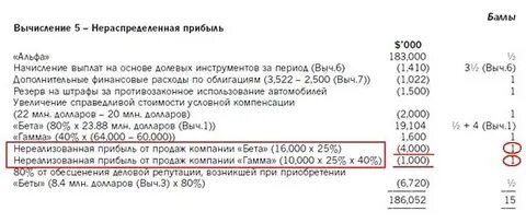 Как посчитать нераспределенную прибыль