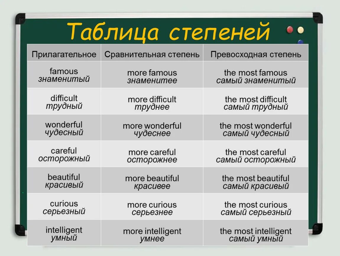 Сравнительная степень прилагательного intelligent. Сравнительная степень и превосходная степень. Сравнительная степень прилагательных в английском языке careful. Careful степени сравнения прилагательных. Famous сравнительная и превосходная степень.