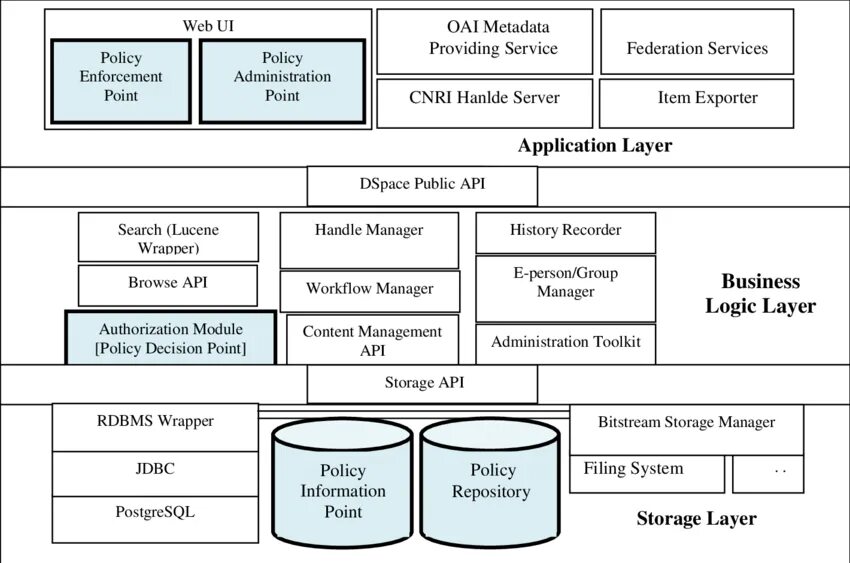 Download repository. Systems Science diagram. Information Policy. DBMS Architecture Garcia Molina.