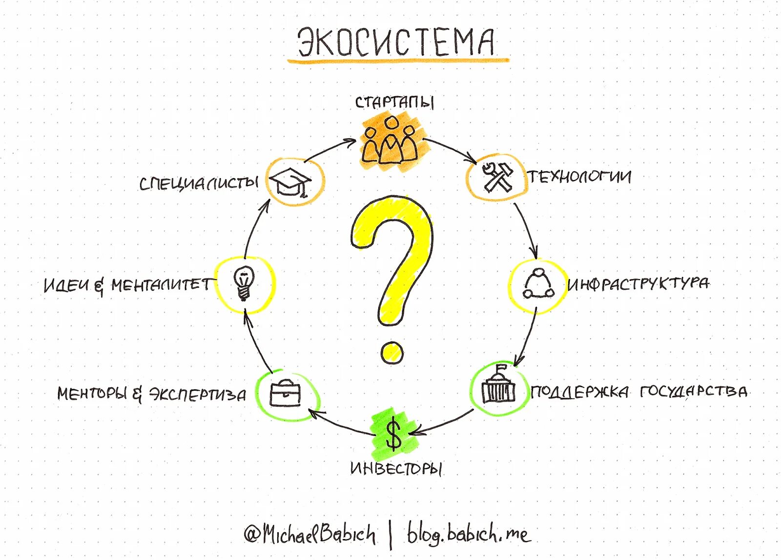 Инфраструктура стартапа. Инфраструктура для ранних стартапов. Инфраструктура стартапа. Инфраструктура стартапа. Интернет вещей iot.