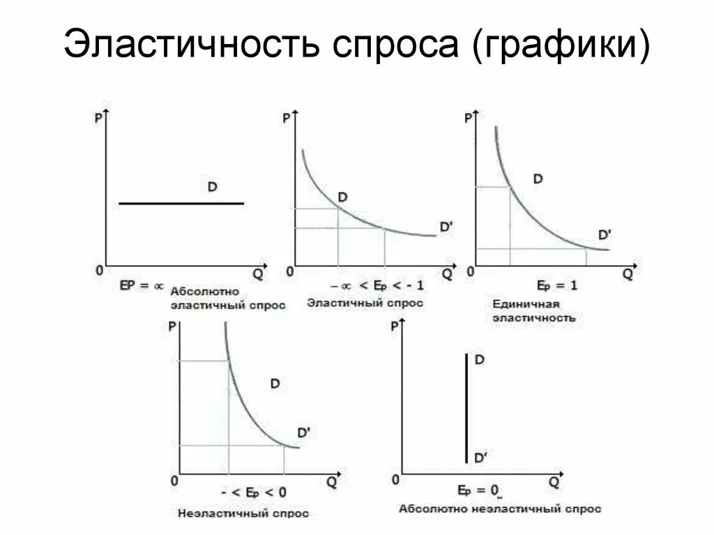 Абсолютно эластичный товар. Эластичный спрос неэластичный спрос единичный спрос. График эластичного и неэластичного спроса. Эластичность спроса график. График эластичного спроса и неэластичного спроса.