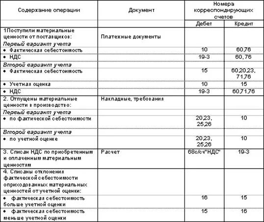 Проводки по учету операции материально производственных запасов. Производственные запасы проводки. Проводки по учету производственных запасов. Материально-производственные запасы проводки.