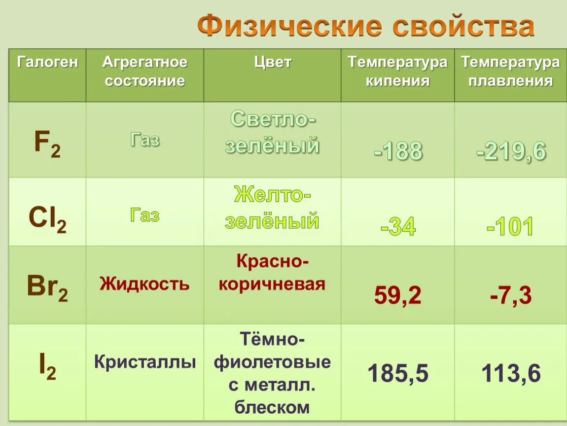 Окислительные способности галогенов. Галогены. Температура плавления галогенов. Галогены это в химии. Температура кипения галогенов.