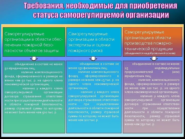 Статус саморегулируемой организации. Некоммерческие организации требования. Правовой статус саморегулируемых организаций. Особенности правового статуса саморегулируемых организаций. Цель приобретения некоммерческой организации статуса СРО.