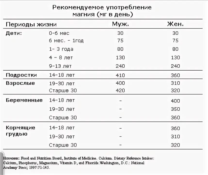 Норма приема магния. Дозировка магния для детей 6 лет. Дозировка магния для детей 8 лет. Дозировка магния для детей 5 лет.