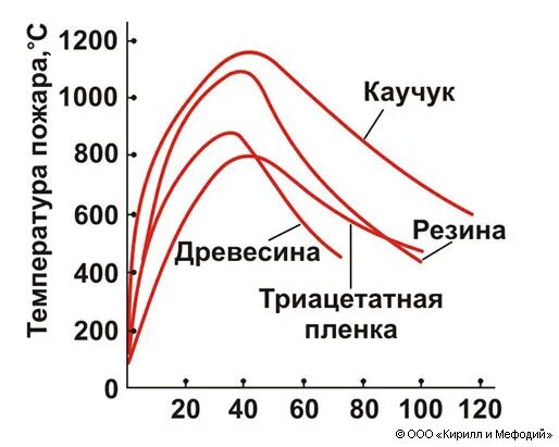 График пожаров. Температурные режимы пожара график. Температура горения резины. Температура пожара при горении различных материалов.