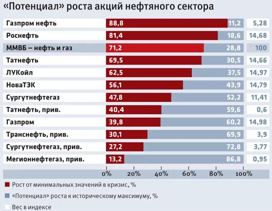 Акции компаний по секторам. Акции по секторам экономики. Компании России по секторам экономики. Сектора российских акций.