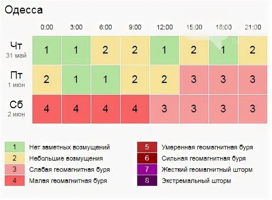 Геомагнитный день сегодня. Магнитные бури в июне. Таблица геомагнитных бурь. Экстремальный геомагнитный шторм. Геомагнитная активность.