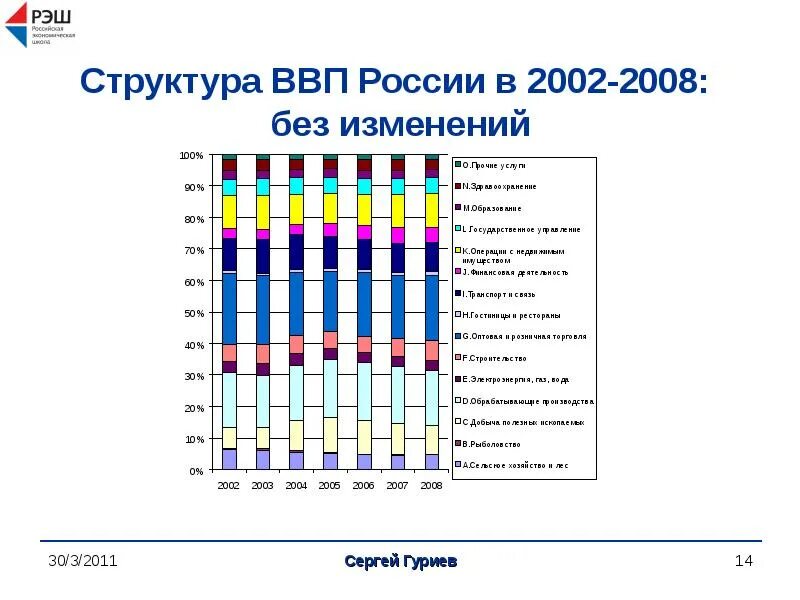 Структура ВВП России по отраслям 2022. Структура ВВП России за 2021 год. Структура ВВП Беларуси 2022. Структура ВВП России за 2021.