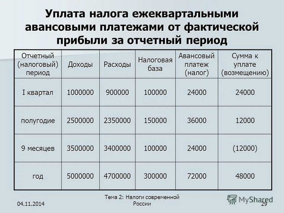 Ежеквартальные доходы. Ежеквартальные доходы. Семейный бюджет образец пример таблица. Статьи расходов магазина. Субсидии на жилищно коммунальные услуги.