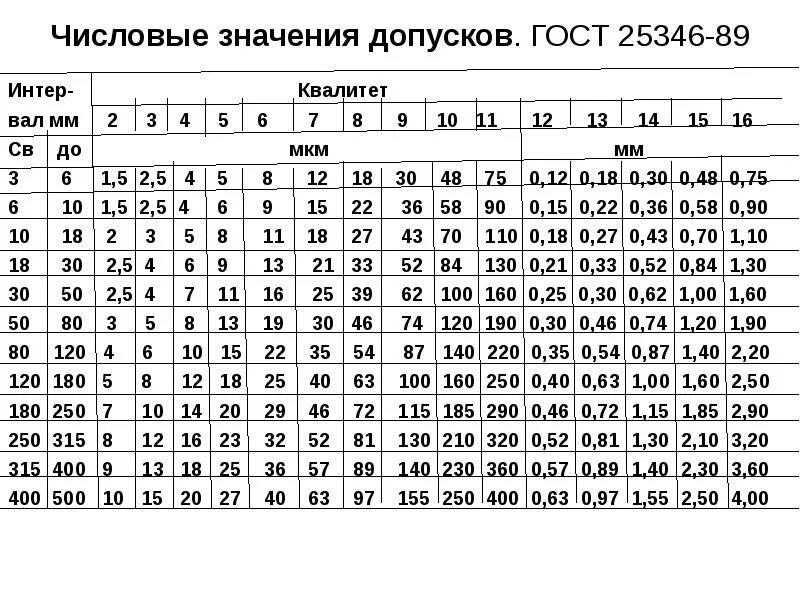 00 06 00 26. Квалитеты точности таблица h14. Квалитет точности таблица для отверстий. Числовые значения основных отклонений валов таблица. Таблица допусков it14.