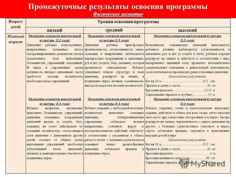 Итоговый результат освоения программы. Учет финансовых результатов и распределение прибыли. Учет использования финансовых результатов. Промежуточные результаты освоения программы. Промежуточные результаты освоения программы.