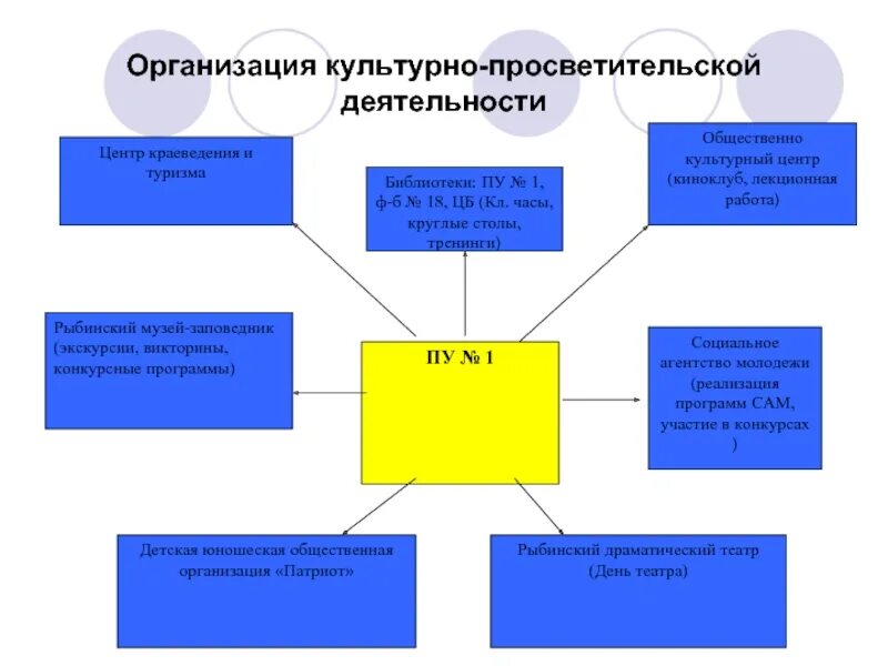 Как организовать деятельность организации. Направления культурно-просветительской деятельности. Формы культурно-просветительской деятельности. Культурно-просветительская деятельность в школе. Организация культурно-просветительская деятельность.