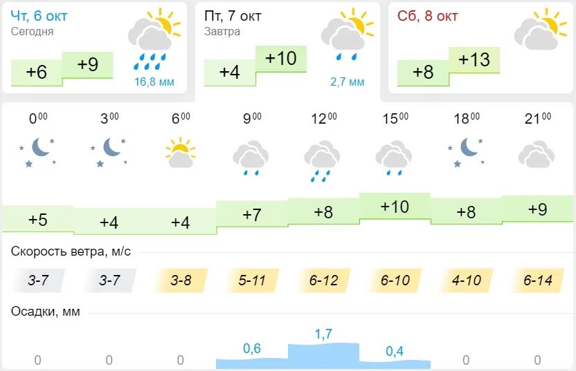 Подробный прогноз погоды казань. Погода в Казани. Погода в Казани в октябре. Погода в Казани на завтра. Погода на октябрь 2022.