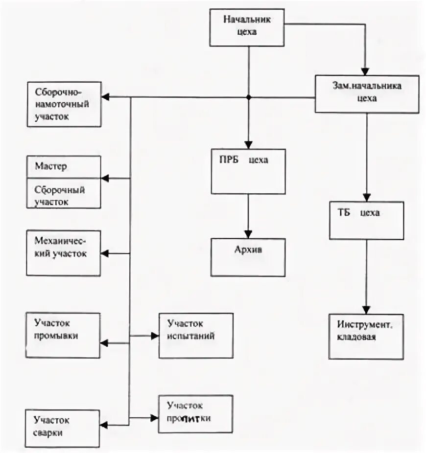 Организация управления цехом. Структурная схема сборочного цеха. Структура сборочно монтажного цеха. Организационная структура механического цеха (схема). Структурная схема ремонтного цеха.