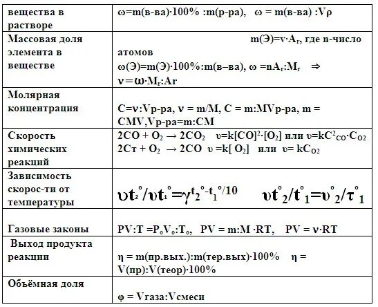 Формулы 8 класс химия для решения задач. Основные химические формулы для задач. Основные формулы ЕГЭ химия. Формулы для задач ЕГЭ химия. Аналитическая химия формулы для решения задач.