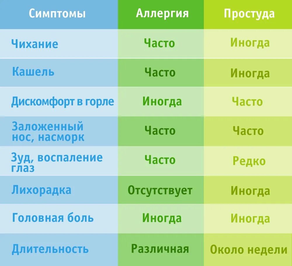 Аллергия или простуда