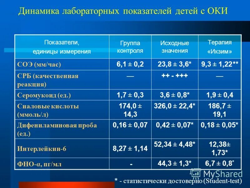 Белок при онкологии показатели