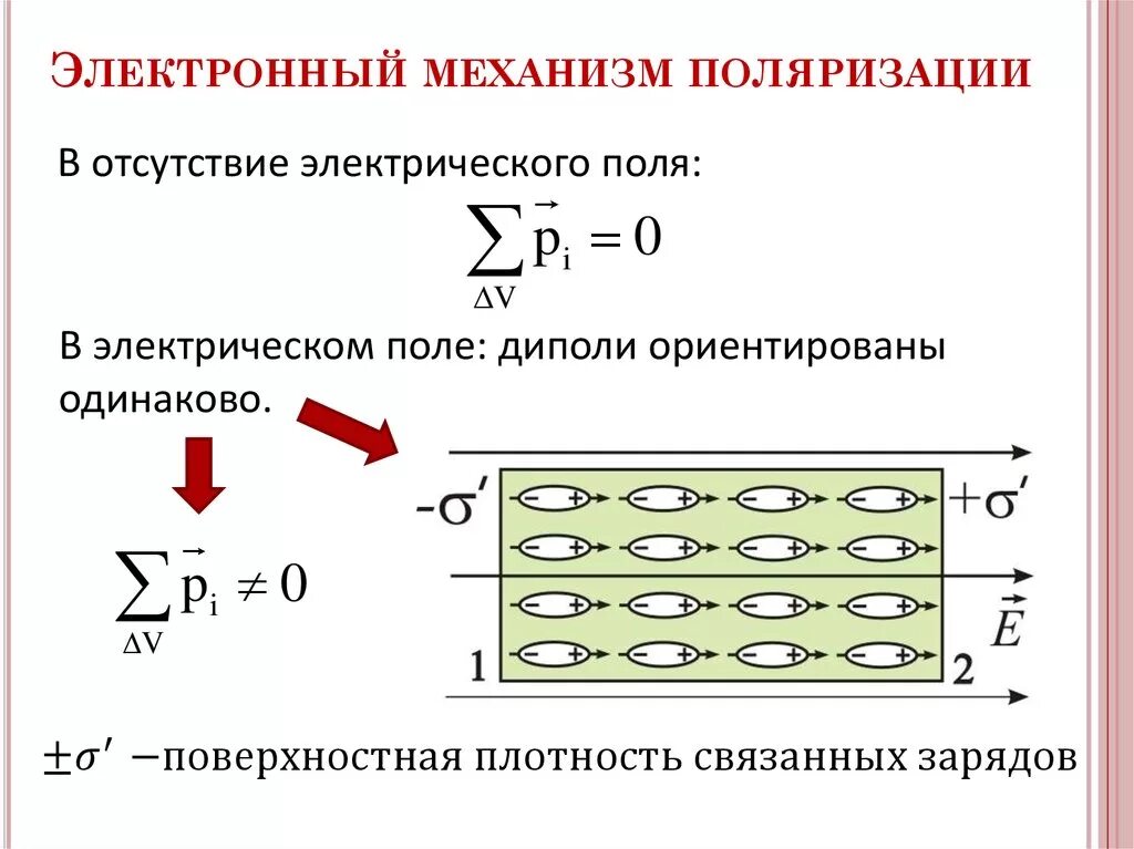 Поляризация молекул диэлектрика в электростатическом поле. Поляризация неполярных диэлектриков. Электронный механизм поляризации диэлектриков. Механизм поляризации Полярных диэлектриков. Механизм поляризации неполярных диэлектриков.