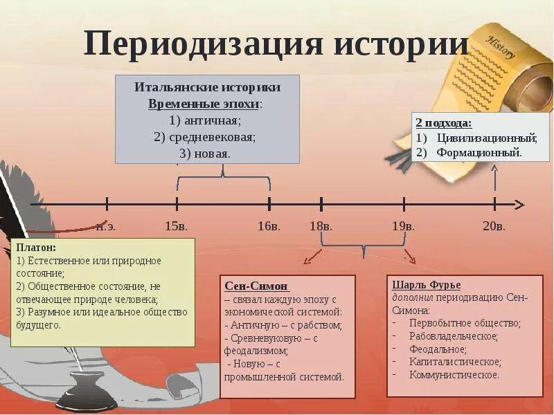 Новый исторический этап. Периоды всемирной истории схема. Концепции исторического развития. Периодизация всемирной истории.. Этапы периодизации истории. Периодизация всемирной истории таблица.