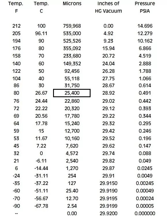 Таблица закипания воды в вакууме. Кипение воды от вакуума таблица. Зависимость температуры кипения воды от вакуума. Зависимость температуры кипения от давления таблица.