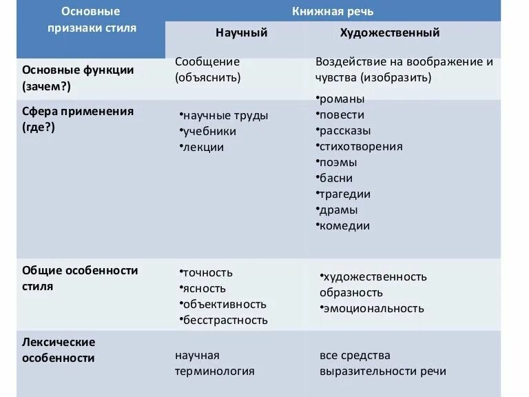 Сравнение художественных и научно познавательных текстов. Художественный стиль речи. Разница научного и художественного стиля. Признаки научной речи в тексте. Отличие художественного текста от научного.