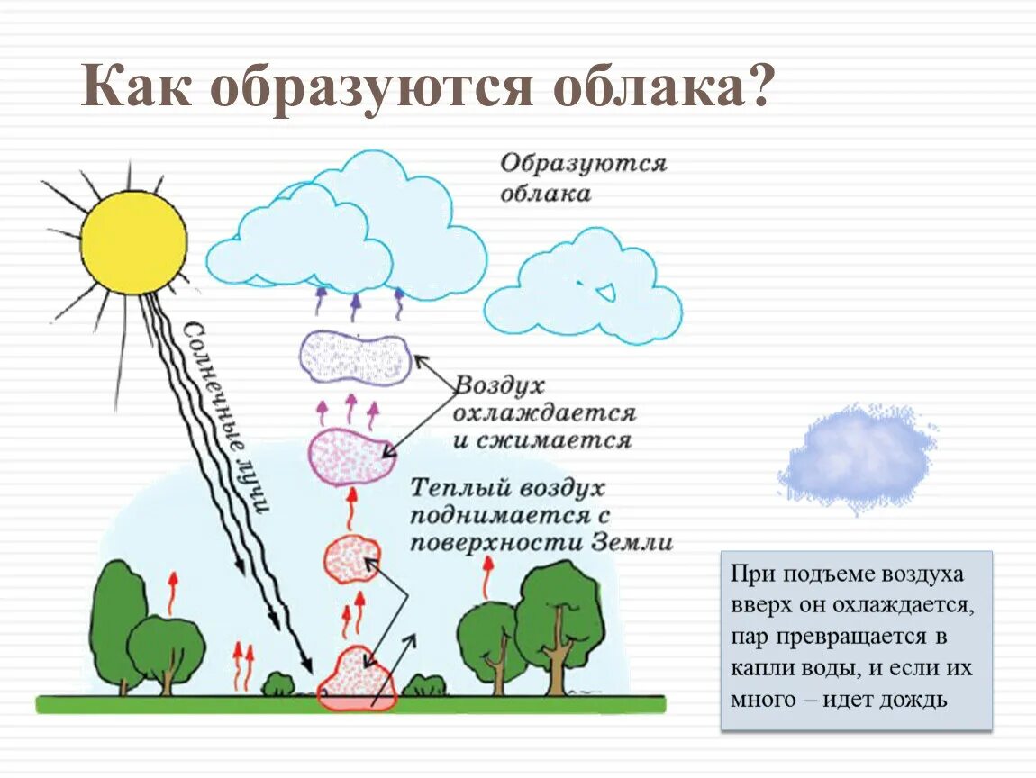 Воздух поднимается от земли предложение 1. Как образуются облака. Как появляются облака. Почему образуются облака. Схема образования облаков.