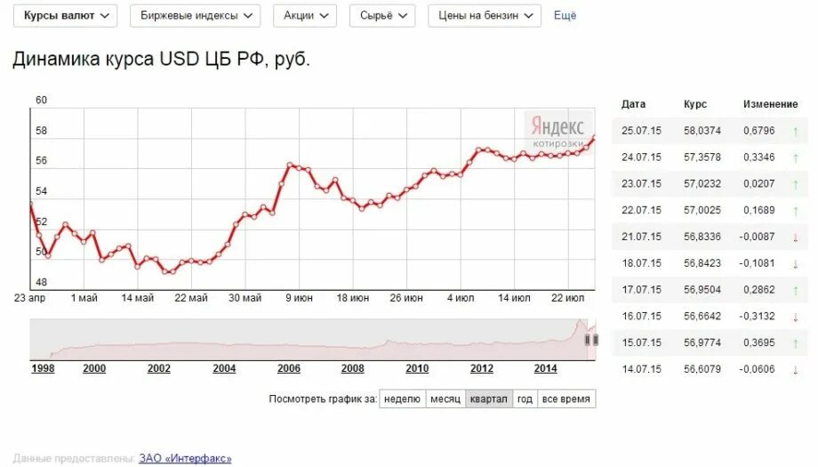 Валюта к рублю на сегодня. Динамика изменения курса доллара США. Динамика курса рубля. Динамика валютного курса рубля. График изменения курса рубля.