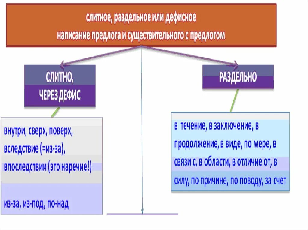 Правописание предлогов в связи